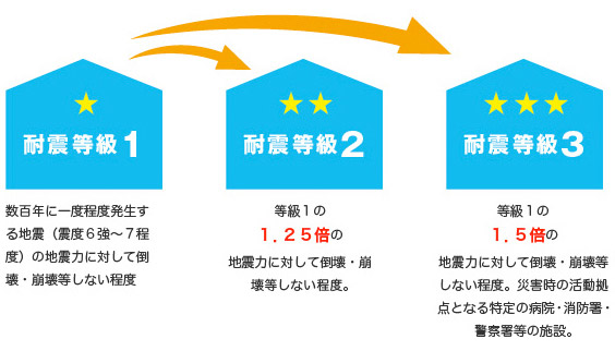 耐震等級について