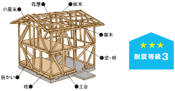 木造軸組工法（在来工法）