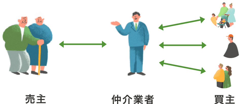 仲介の仕組み